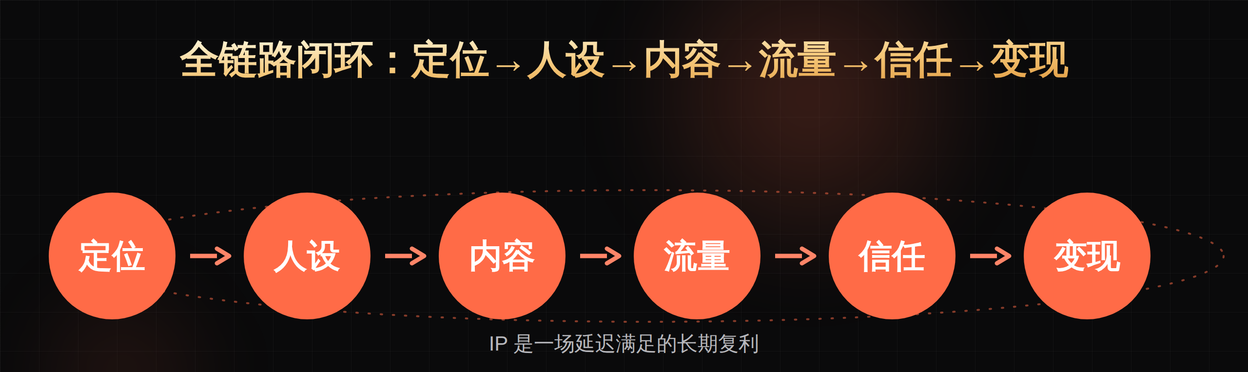 OPC配图7_全链路闭环(1).png